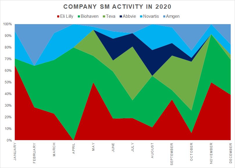 Company social media activity in 2020