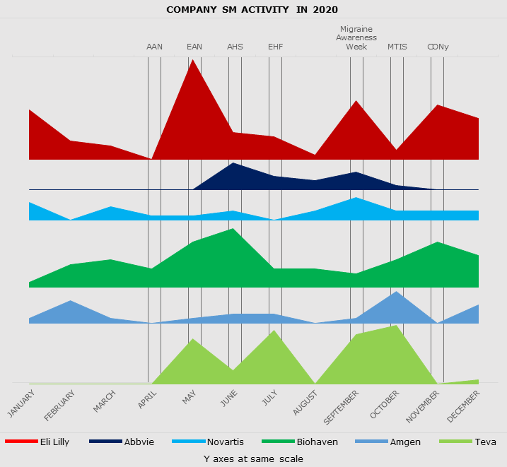 Company SM activity around key events in 2020