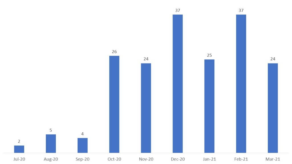 COVID-19_drug_patents_trend