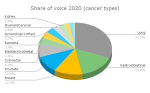 ASCO 2020 and Twitter discussions (pie chart showing %)