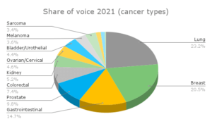 ASCO 2021 and Twitter Discussions (pie chart showing %)