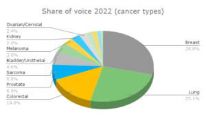 ASCO 2022 and Twitter discussions (pie chart showing %)