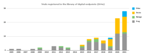 Trials registered in the library of digital endpoints