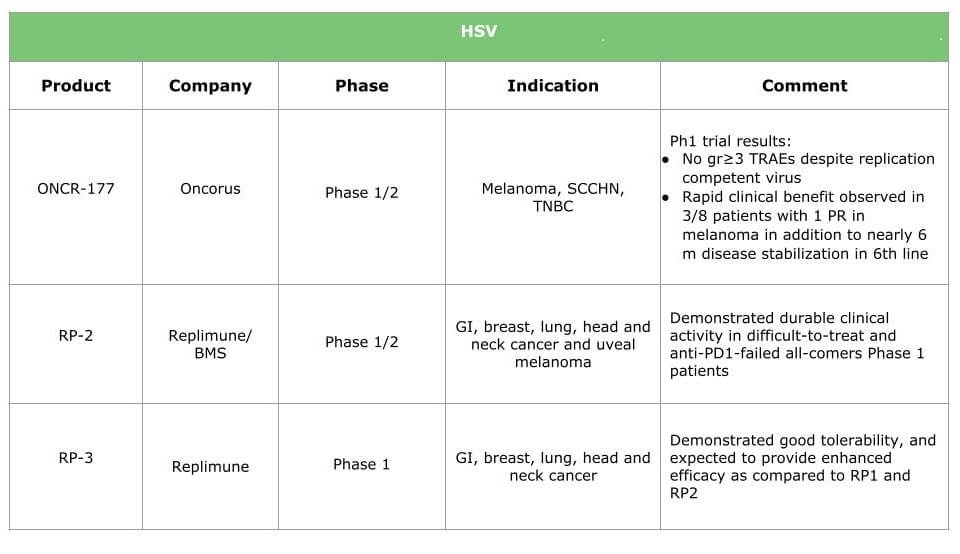 Oncolytic herpes simplex virus products in pipeline