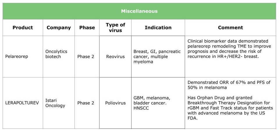 Other oncolytic virus products in pipeline