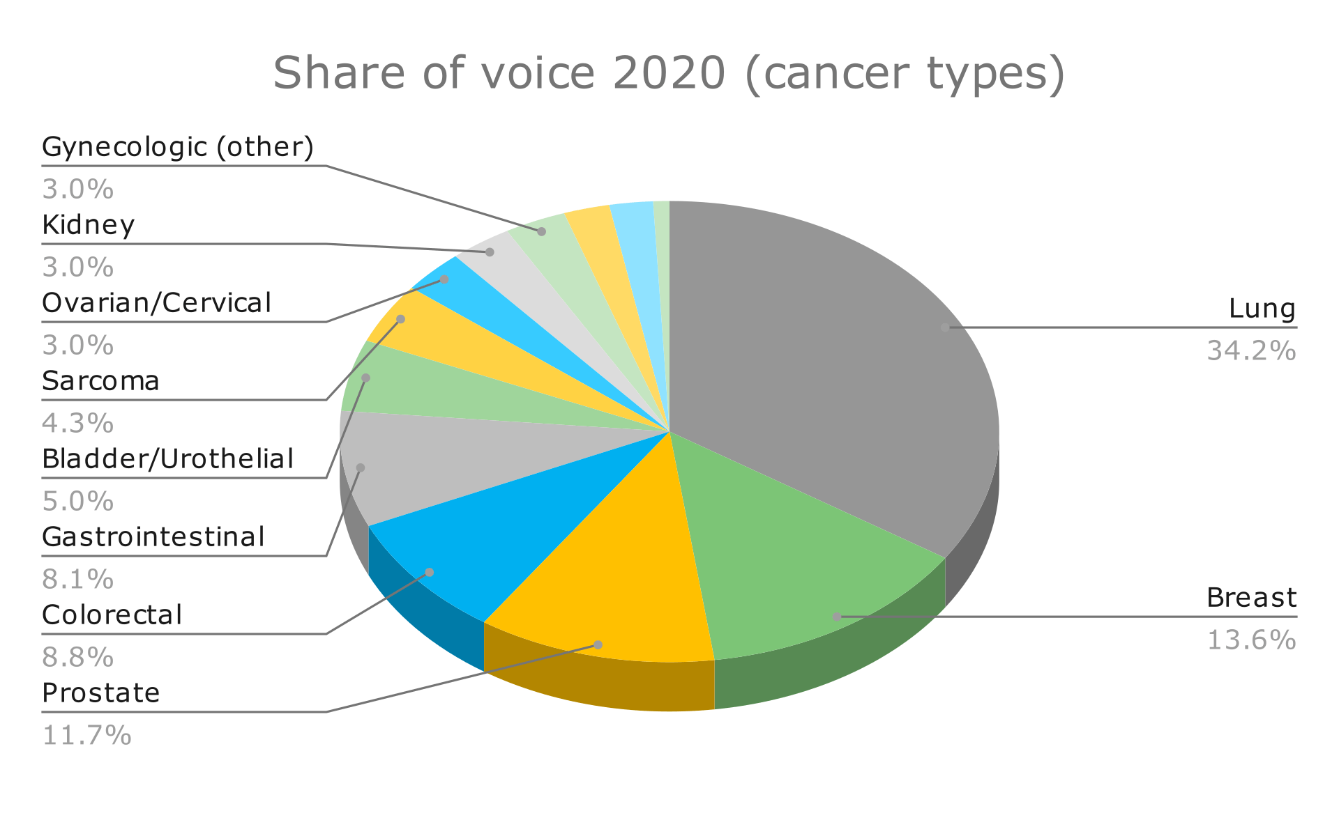 Cancer types that attracted interest in Twitter during ESMO 2022