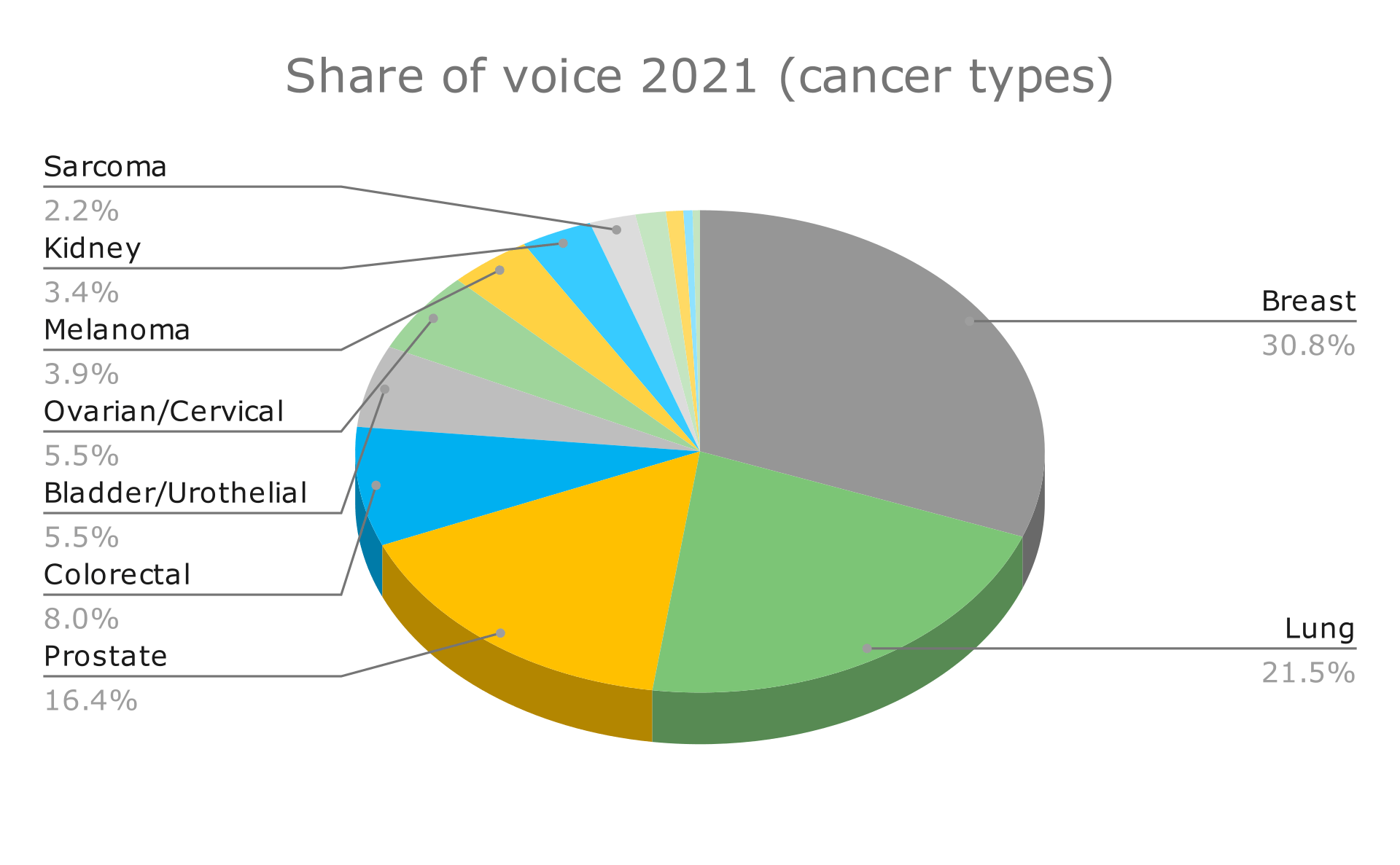 ESMO Share of Voice 2021